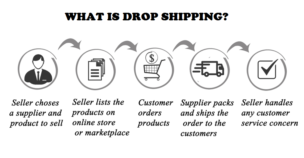 What is Drop Shipping